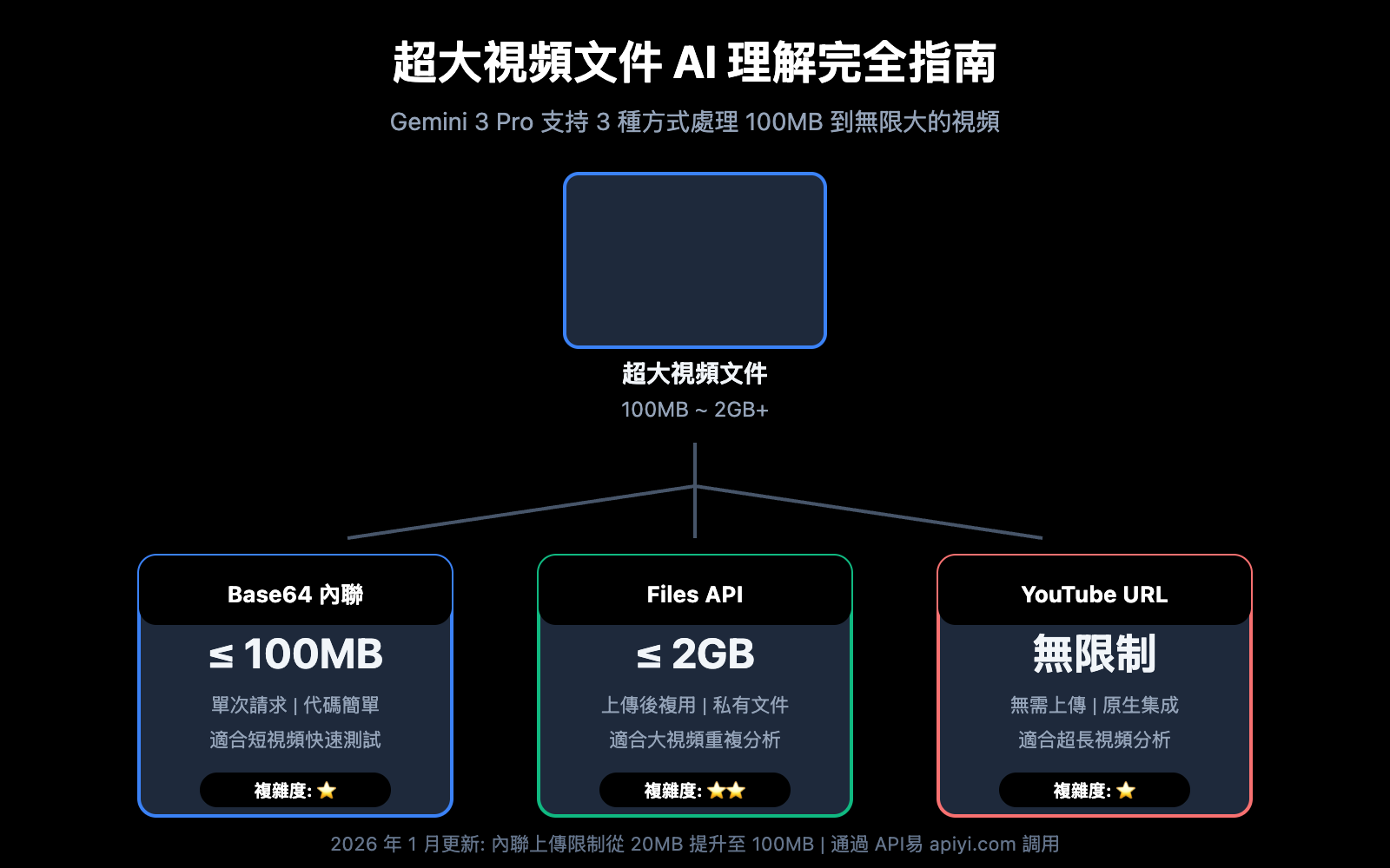 gemini-large-video-understanding-api-guide-zh-hant 图示