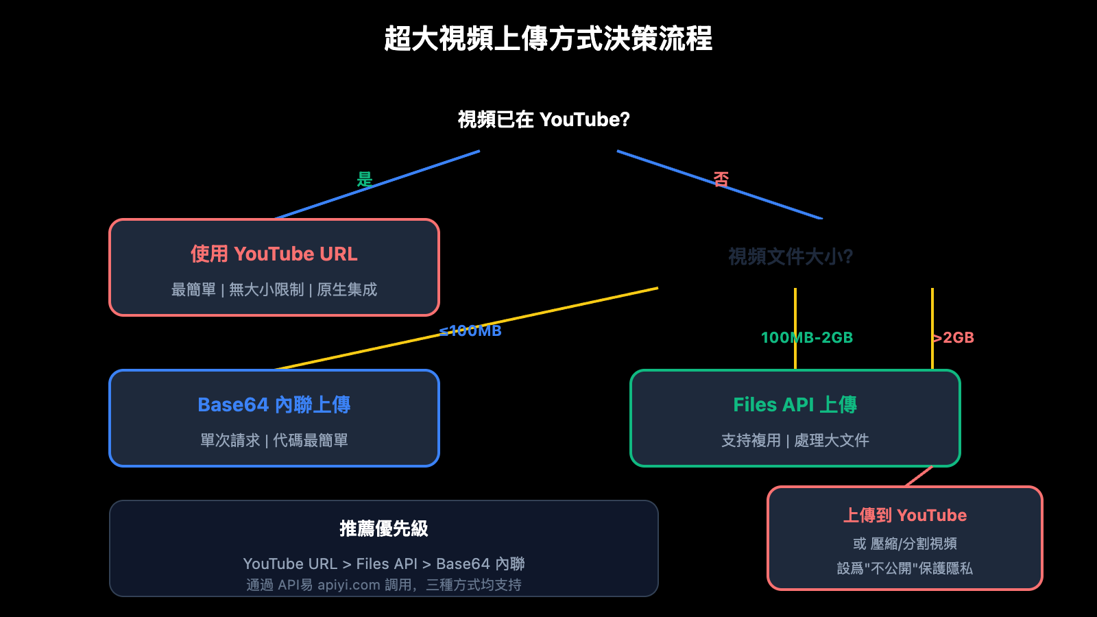 gemini-large-video-understanding-api-guide-zh-hant 图示