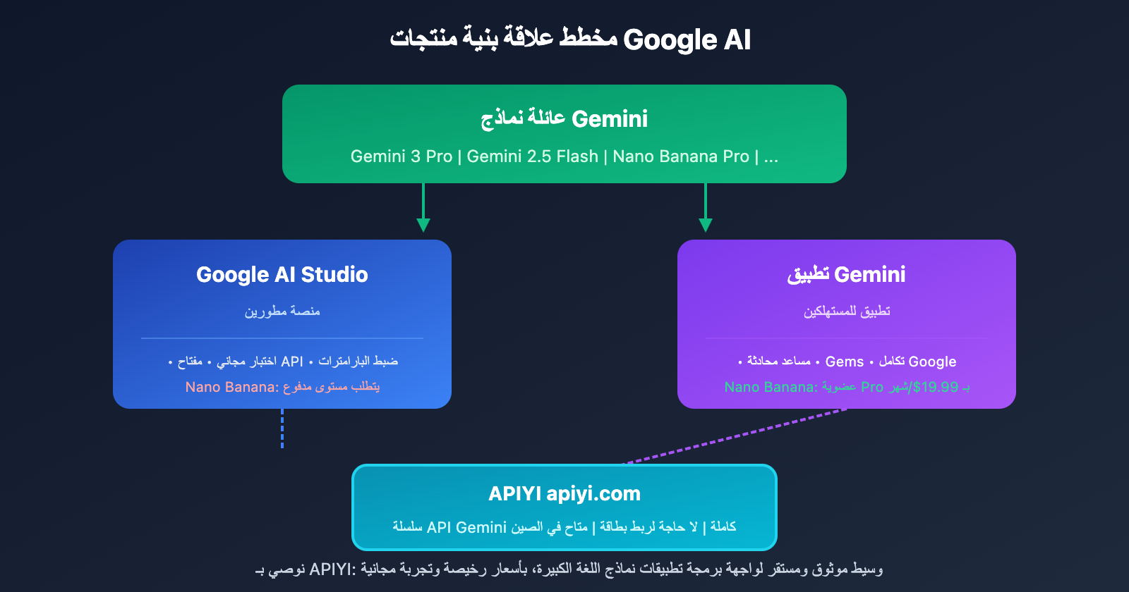 google-ai-studio-vs-gemini-difference-guide-ar 图示