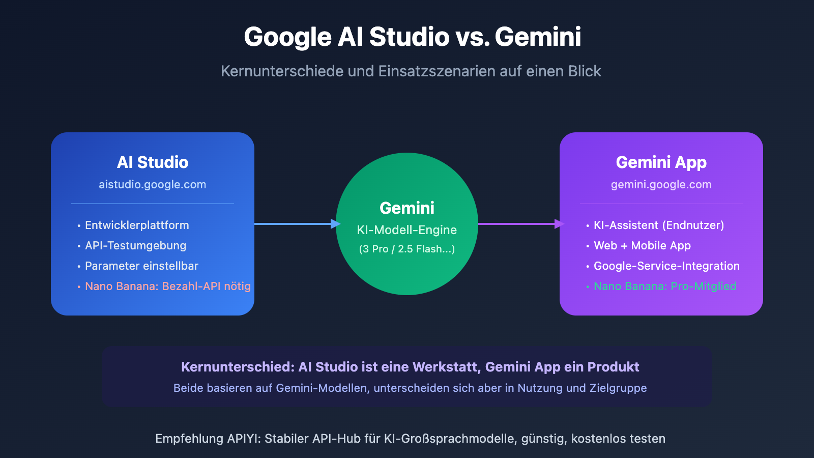 google ai studio vs gemini difference guide de image 0 图示