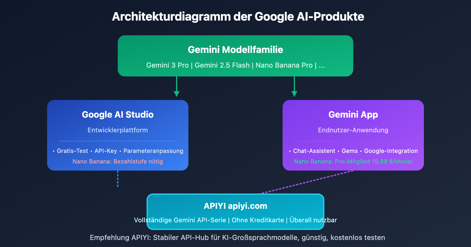 google-ai-studio-vs-gemini-difference-guide-de 图示