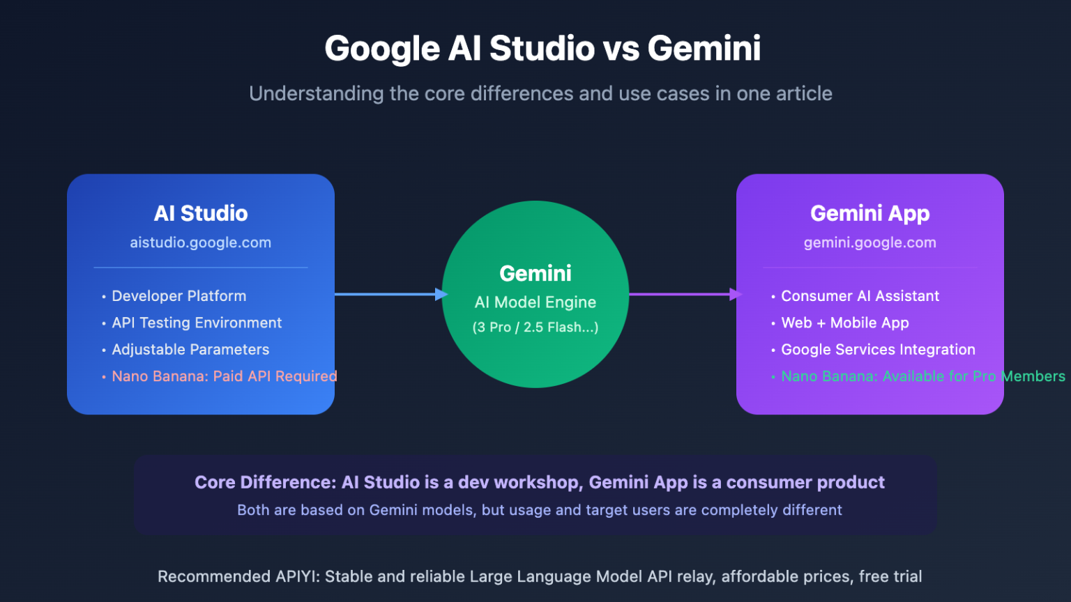What is the difference between Google AI Studio and Gemini ...