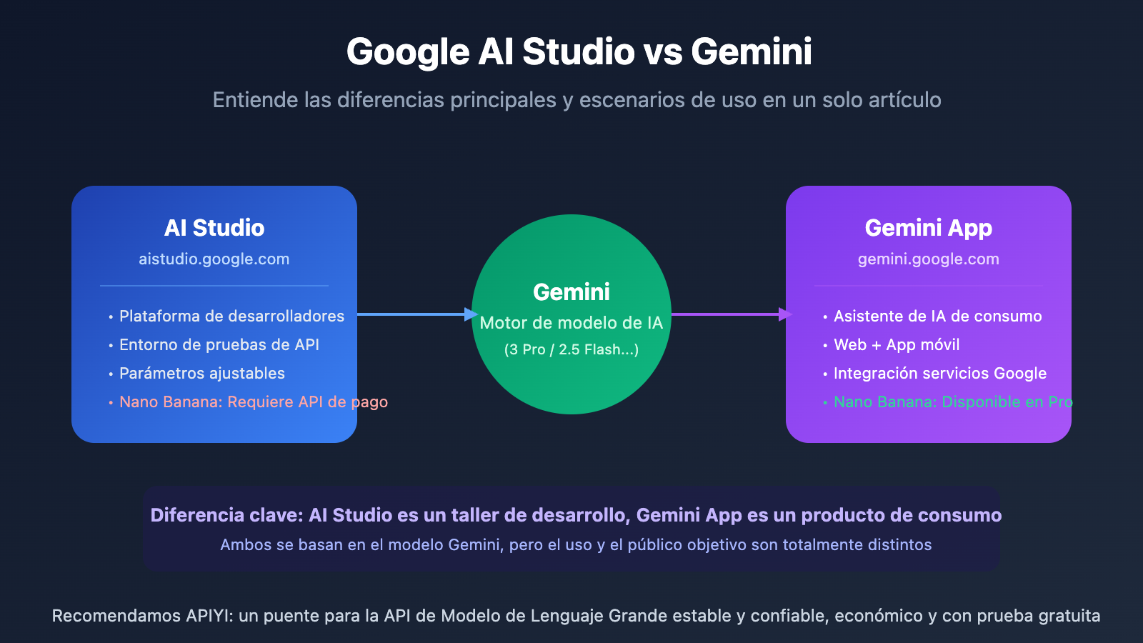 google ai studio vs gemini difference guide es image 0 图示