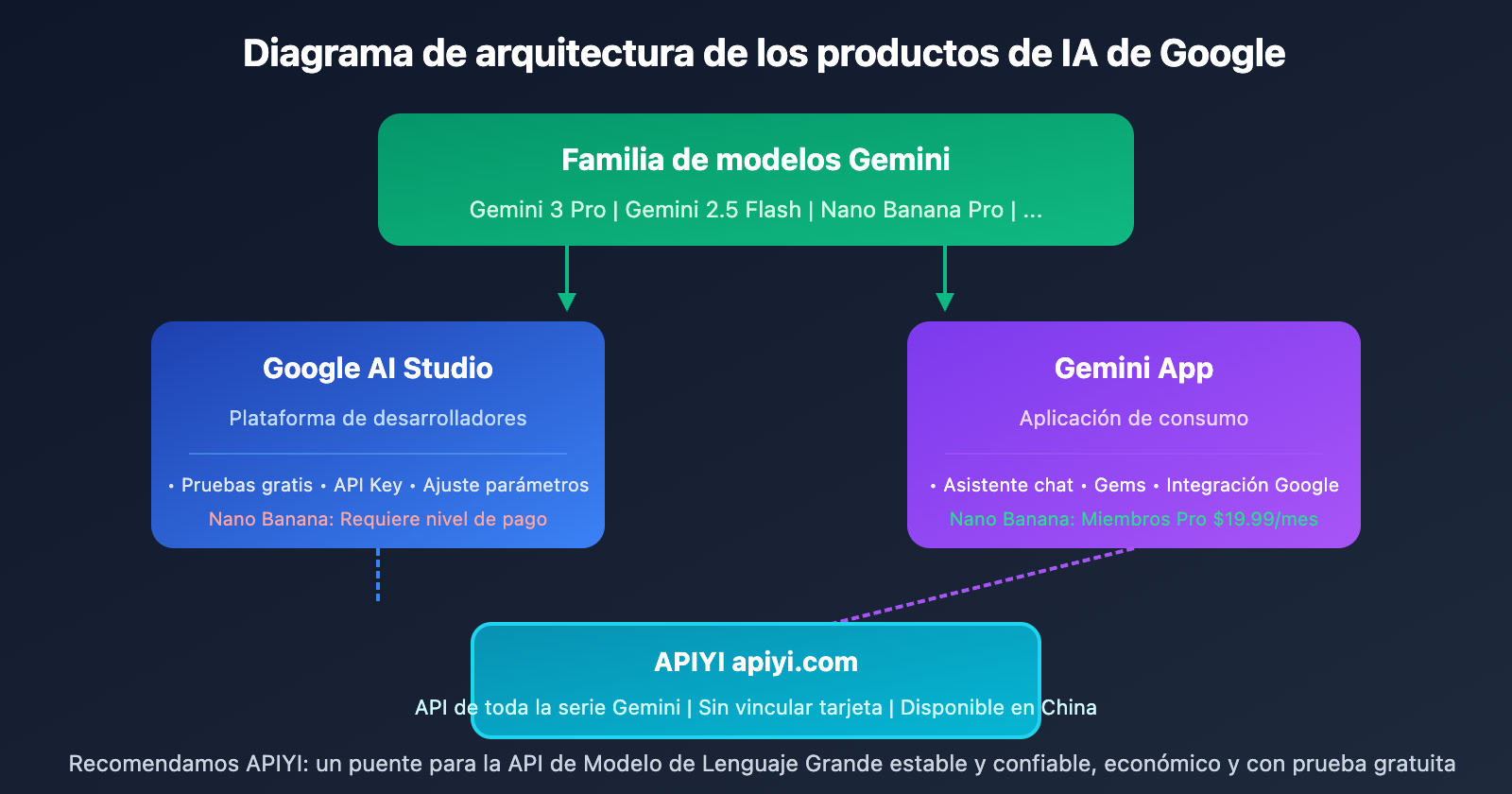 google-ai-studio-vs-gemini-difference-guide-es 图示