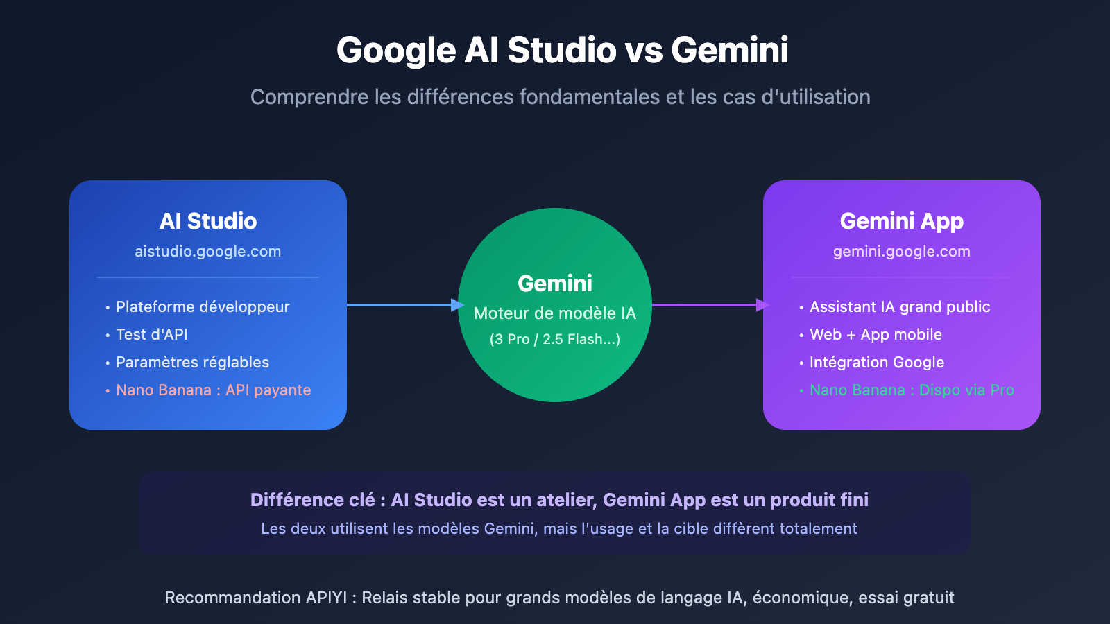 google ai studio vs gemini difference guide fr image 0 图示