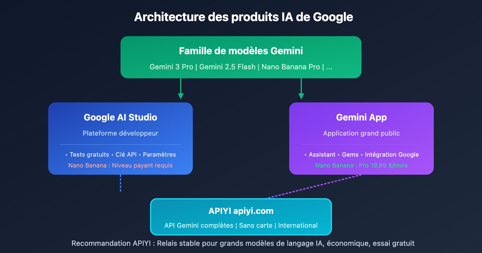 google-ai-studio-vs-gemini-difference-guide-fr 图示