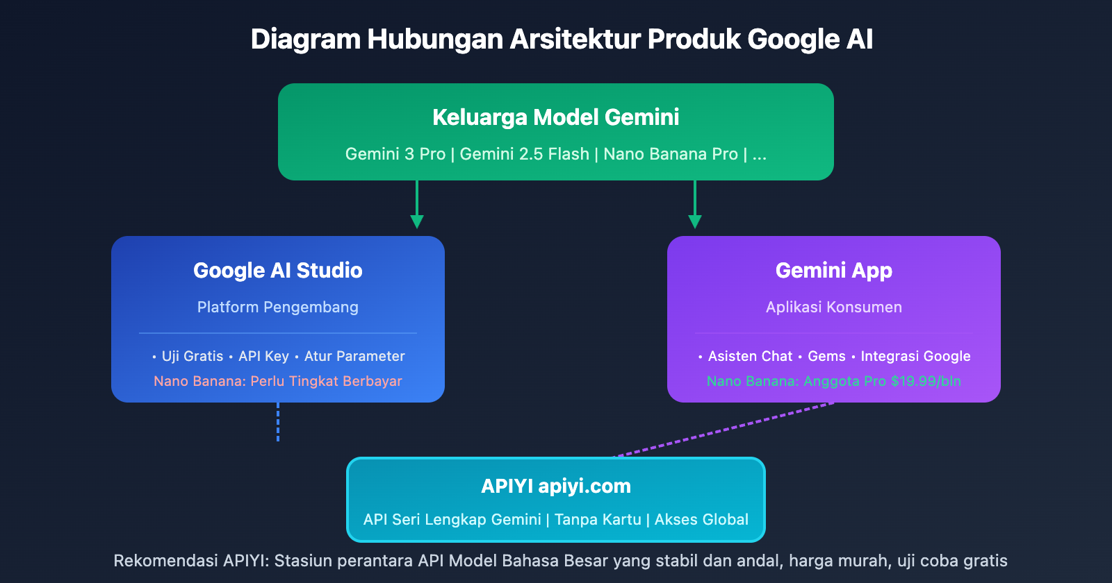 google-ai-studio-vs-gemini-difference-guide-id 图示