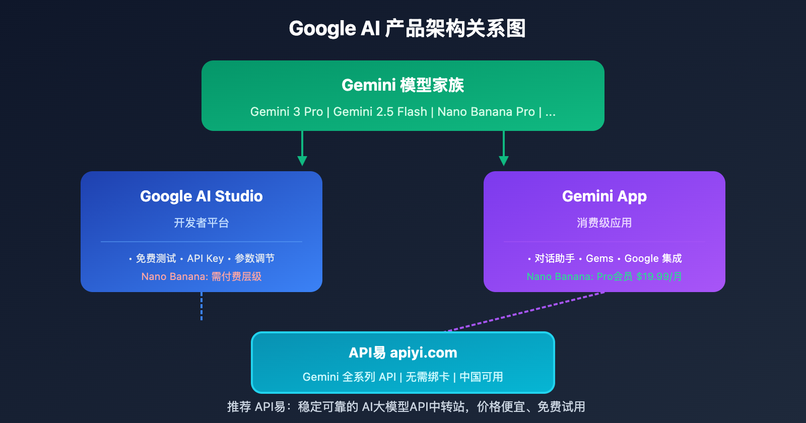google-ai-studio-vs-gemini-difference-guide 图示