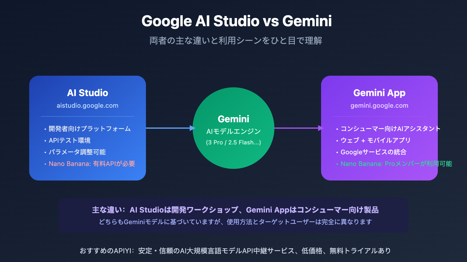google ai studio vs gemini difference guide ja image 0 图示