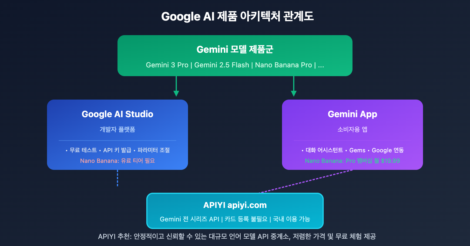 google-ai-studio-vs-gemini-difference-guide-ko 图示