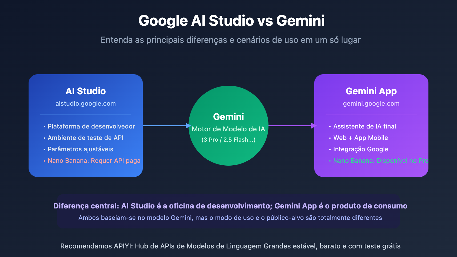 google ai studio vs gemini difference guide pt pt image 0 图示