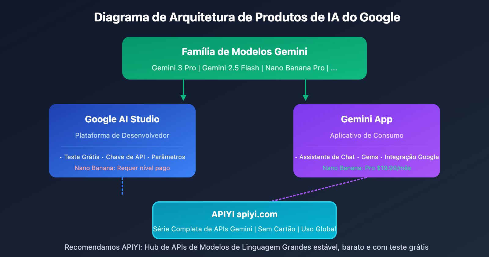 google-ai-studio-vs-gemini-difference-guide-pt-pt 图示