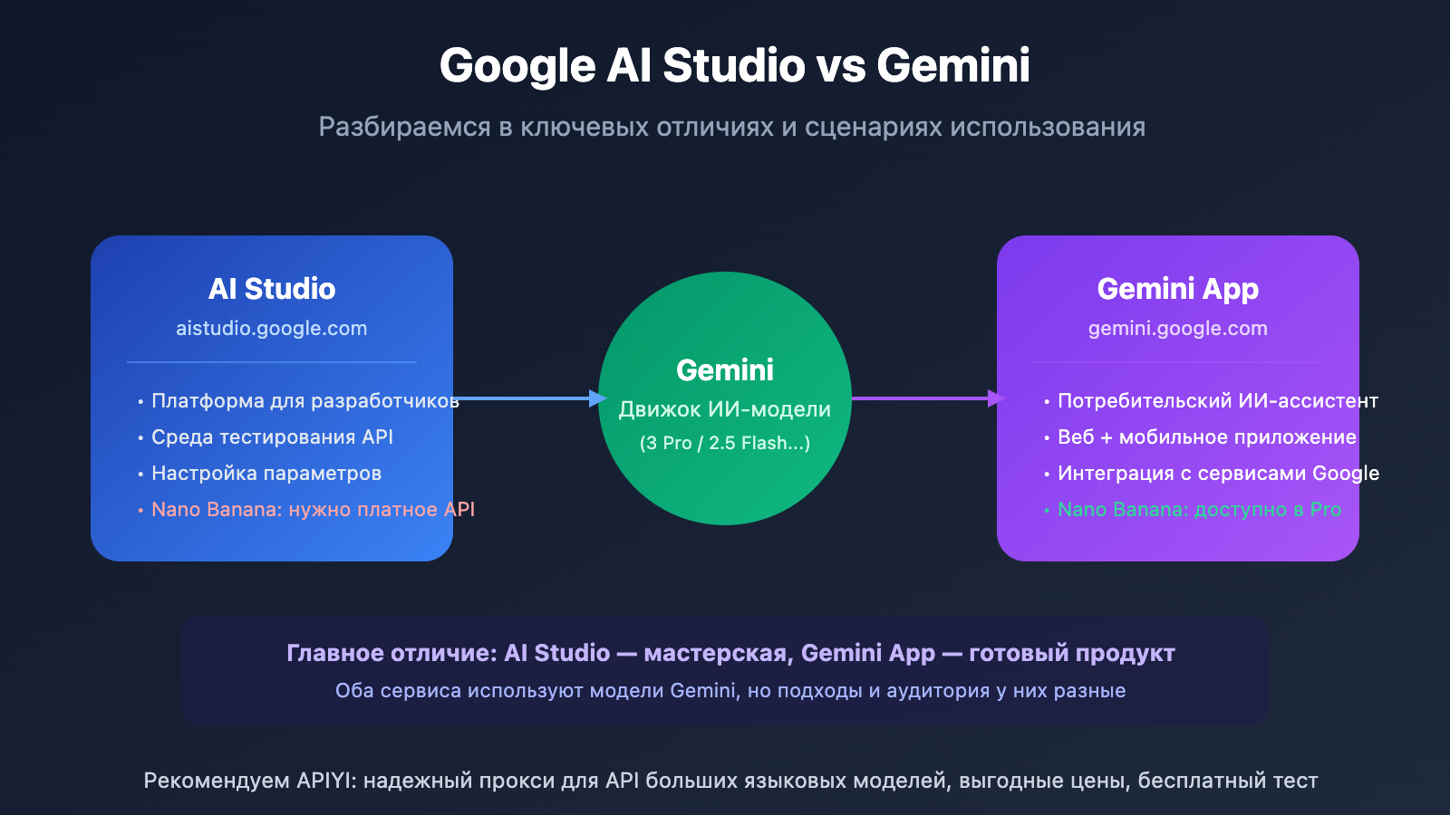 google ai studio vs gemini difference guide ru image 0 图示
