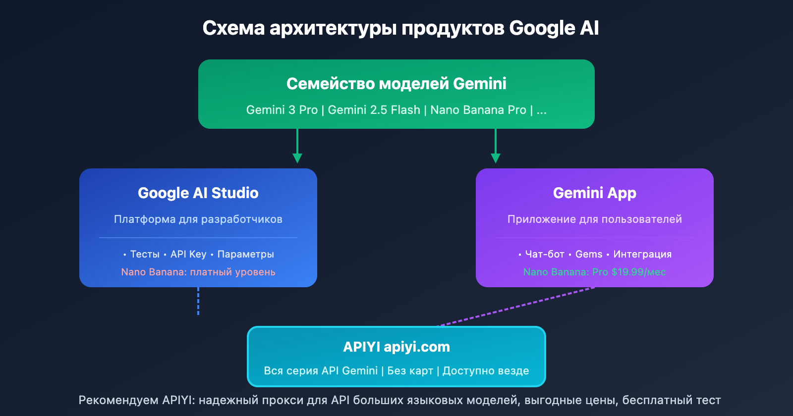 google-ai-studio-vs-gemini-difference-guide-ru 图示