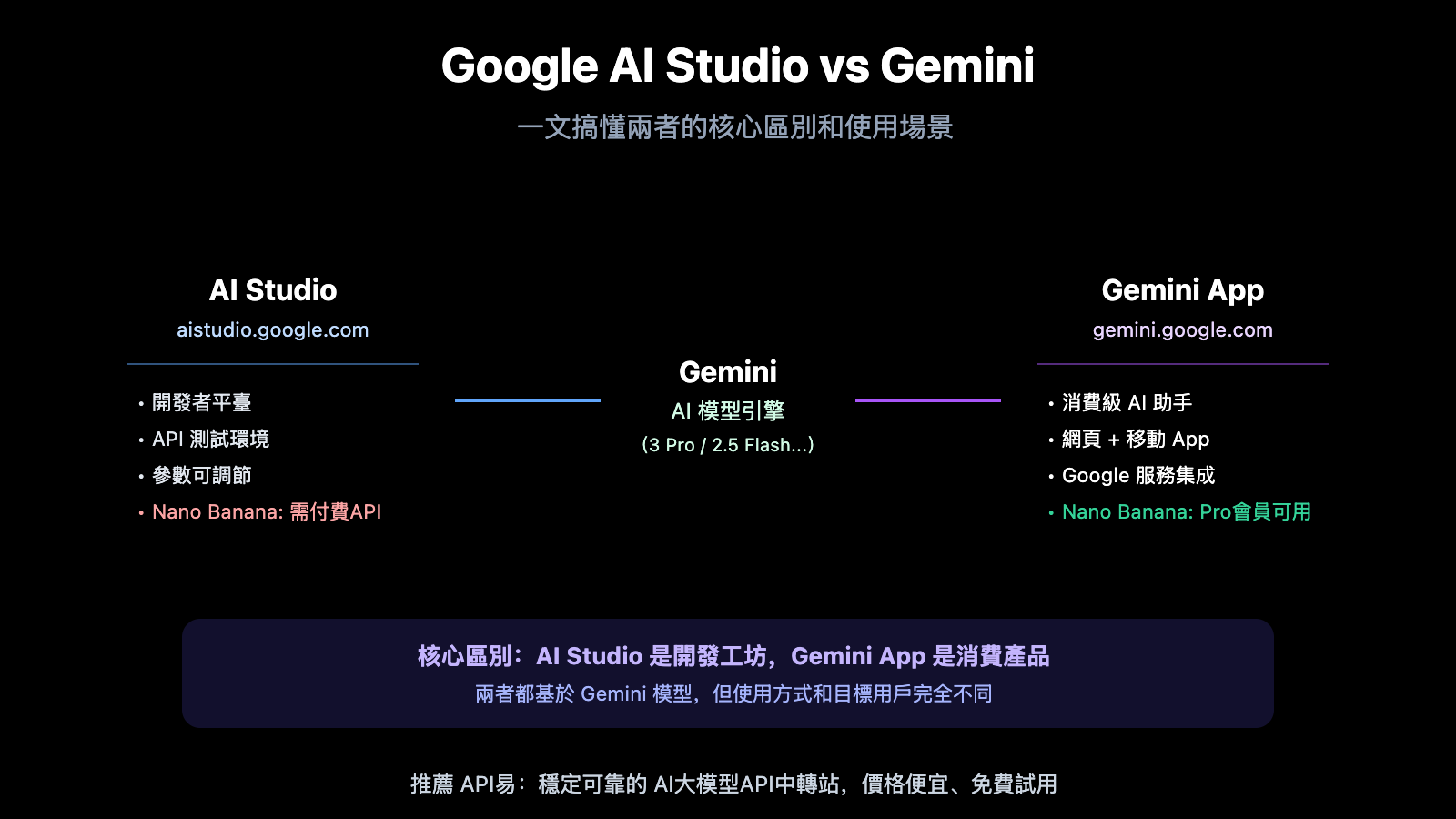 google ai studio vs gemini difference guide zh hant image 0 图示