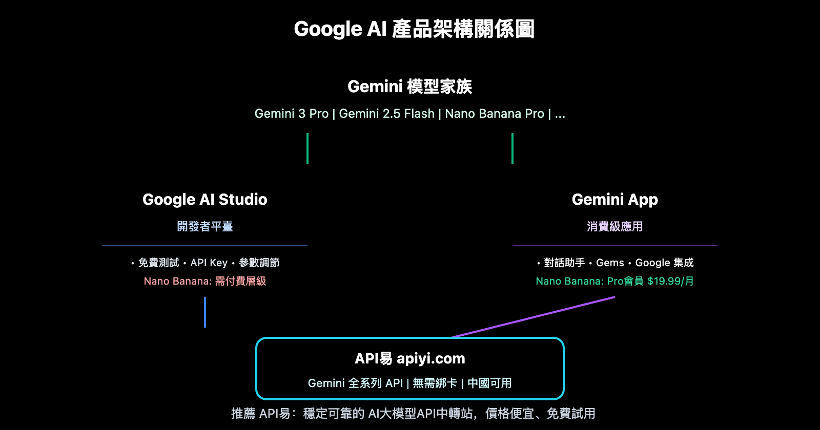 google-ai-studio-vs-gemini-difference-guide-zh-hant 图示
