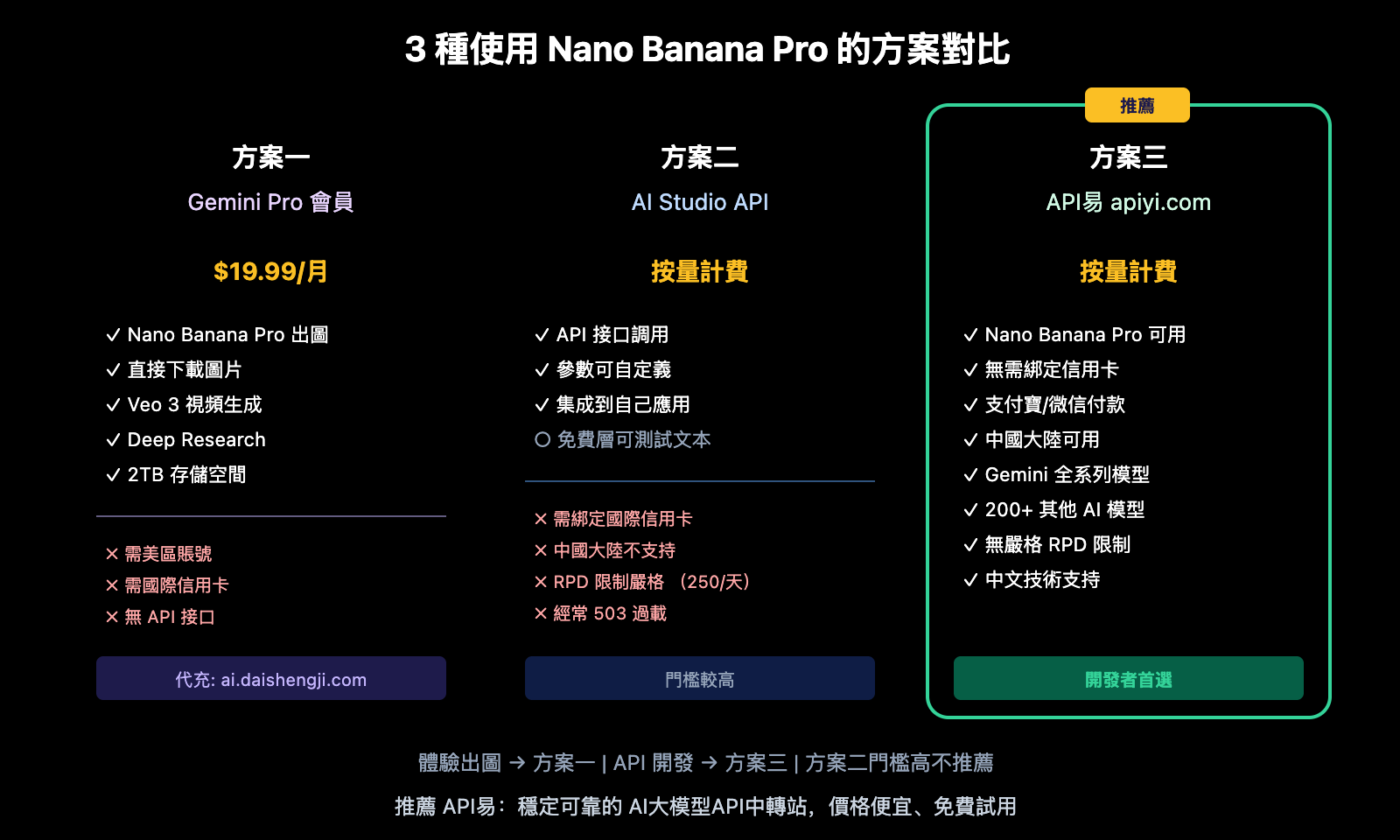 google-ai-studio-vs-gemini-difference-guide-zh-hant 图示