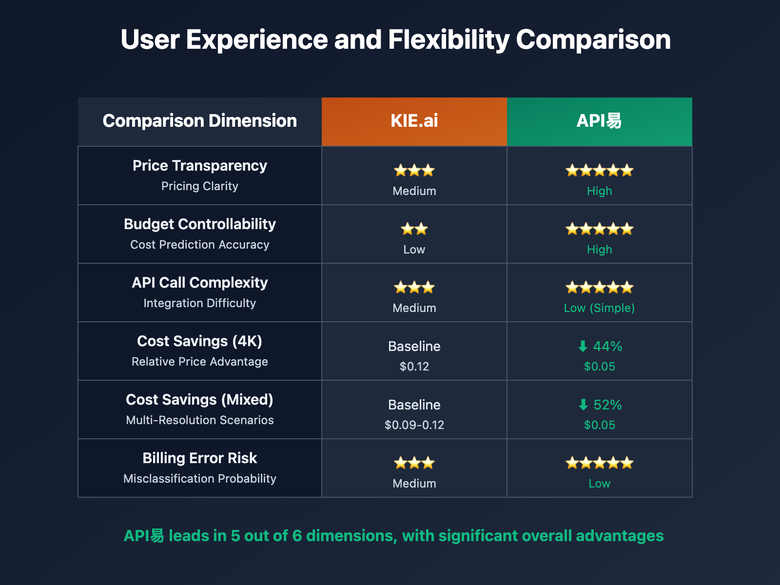 kie-ai-vs-apiyi-nano-banana-pro-pricing-comparison-en 图示