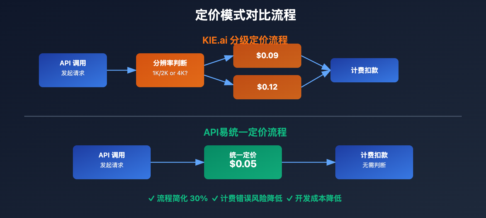 kie-ai-vs-apiyi-nano-banana-pro-pricing-comparison-ru 图示