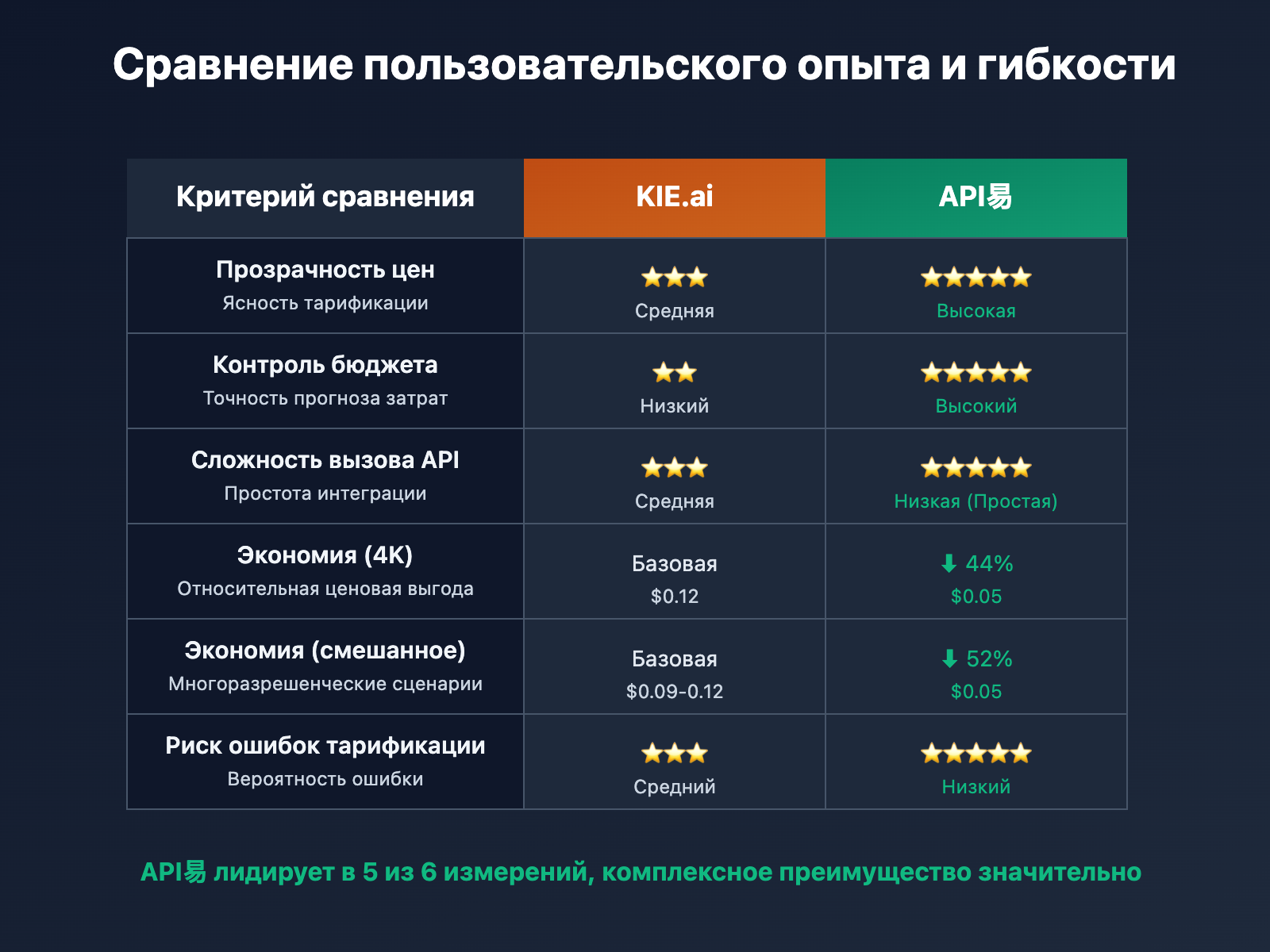 kie-ai-vs-apiyi-nano-banana-pro-pricing-comparison-ru 图示