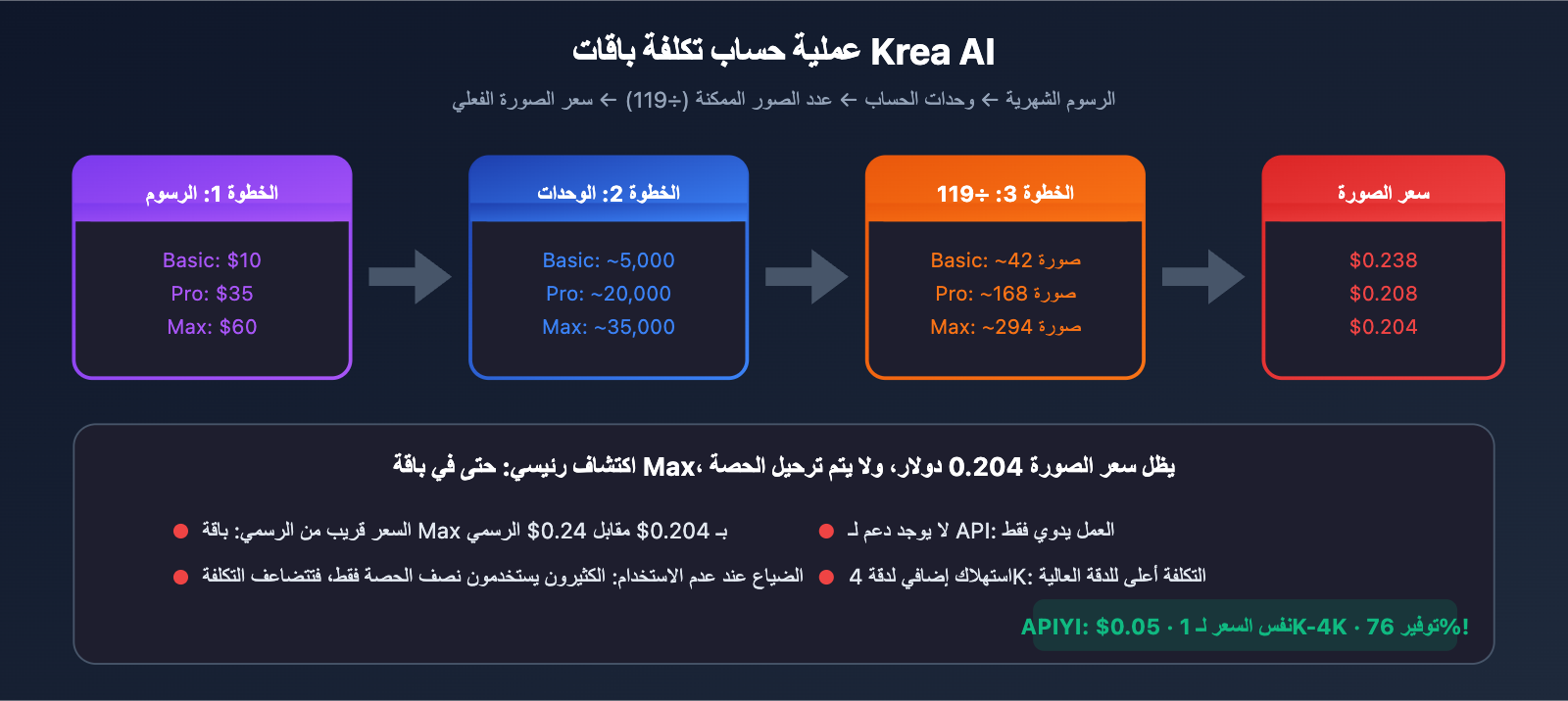 krea-ai-nano-banana-pro-alternative-api-cheap-ar 图示