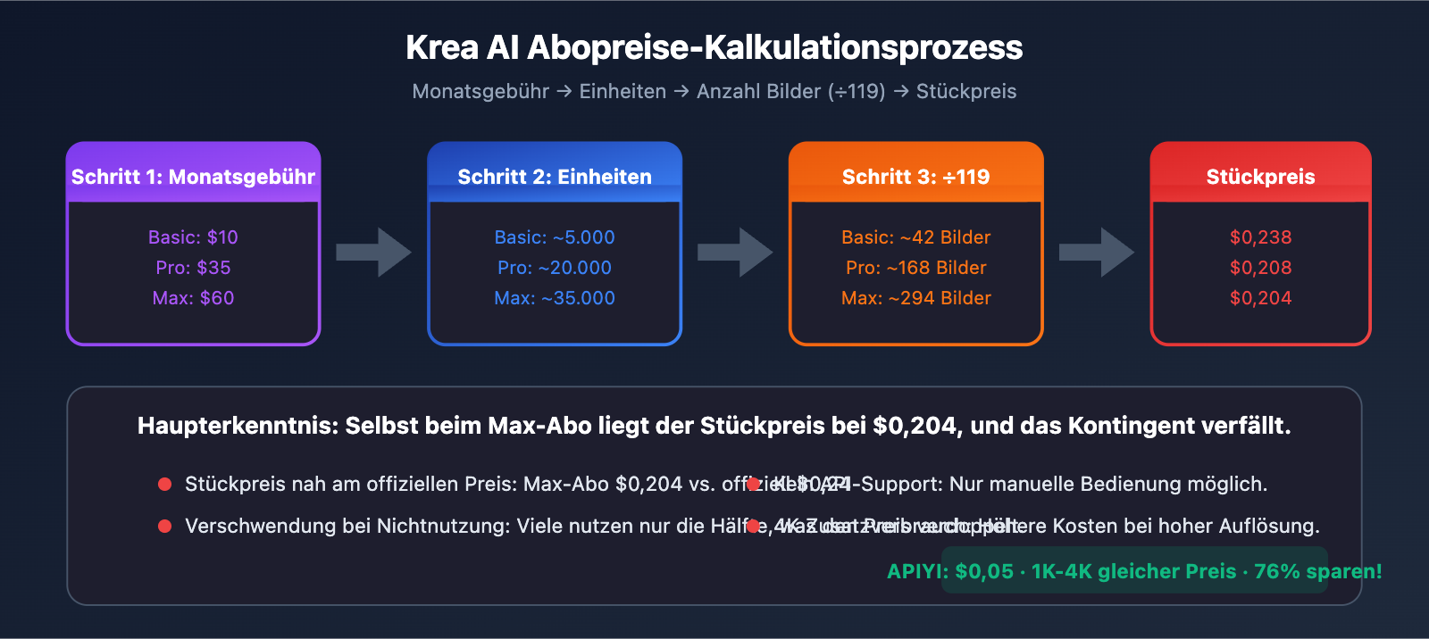 krea-ai-nano-banana-pro-alternative-api-cheap-de 图示