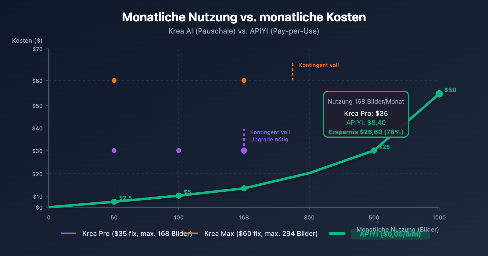 krea-ai-nano-banana-pro-alternative-api-cheap-de 图示