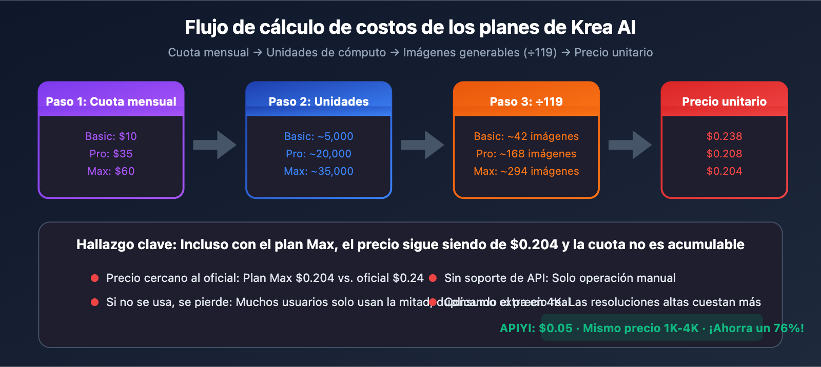 krea-ai-nano-banana-pro-alternative-api-cheap-es 图示
