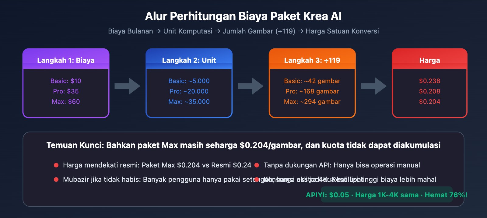 krea-ai-nano-banana-pro-alternative-api-cheap-id 图示