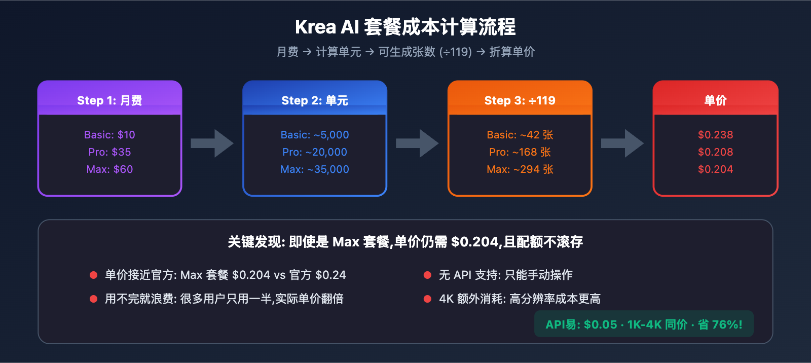 krea-ai-nano-banana-pro-alternative-api-cheap 图示
