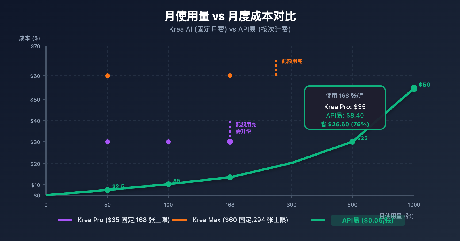 krea-ai-nano-banana-pro-alternative-api-cheap 图示