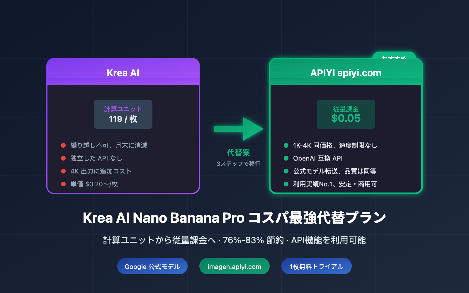 krea ai nano banana pro alternative api cheap ja image 0 图示