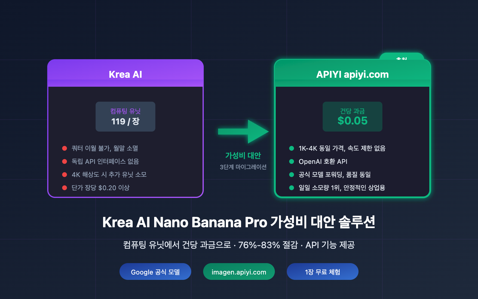 krea ai nano banana pro alternative api cheap ko image 0 图示