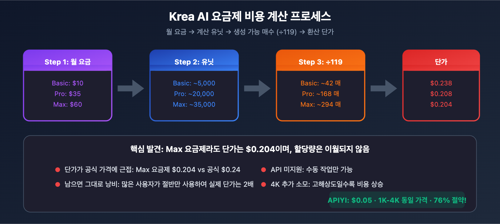 krea-ai-nano-banana-pro-alternative-api-cheap-ko 图示