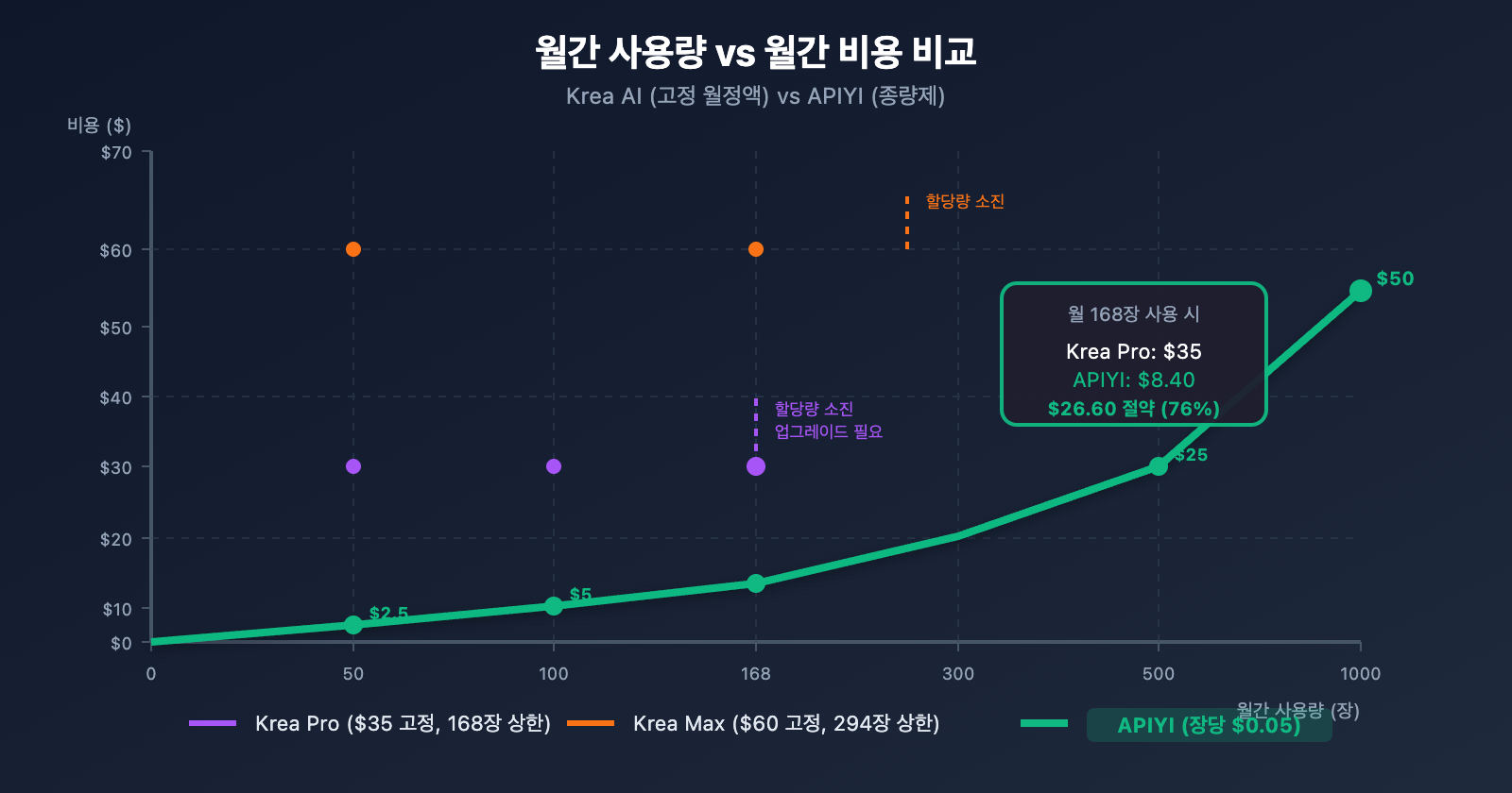 krea-ai-nano-banana-pro-alternative-api-cheap-ko 图示