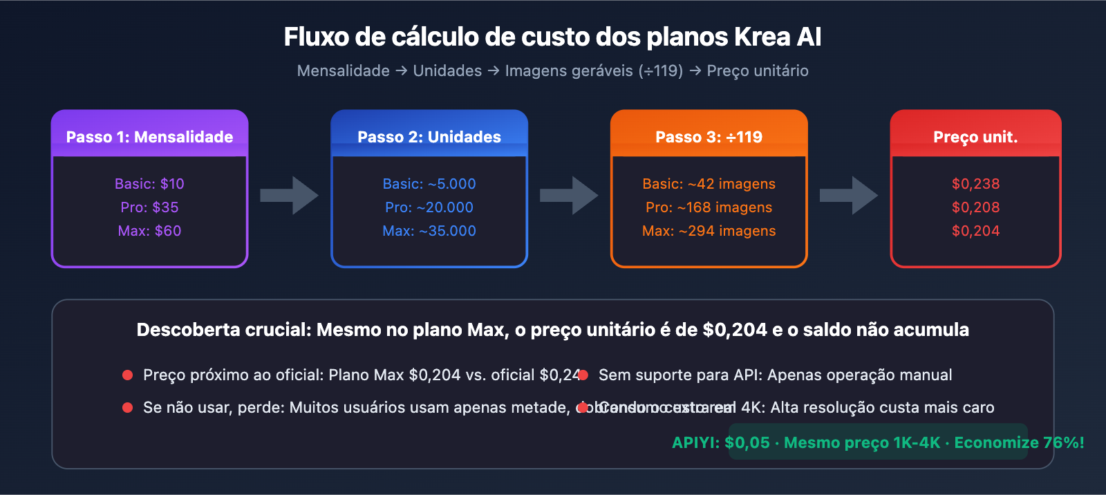 krea-ai-nano-banana-pro-alternative-api-cheap-pt-pt 图示