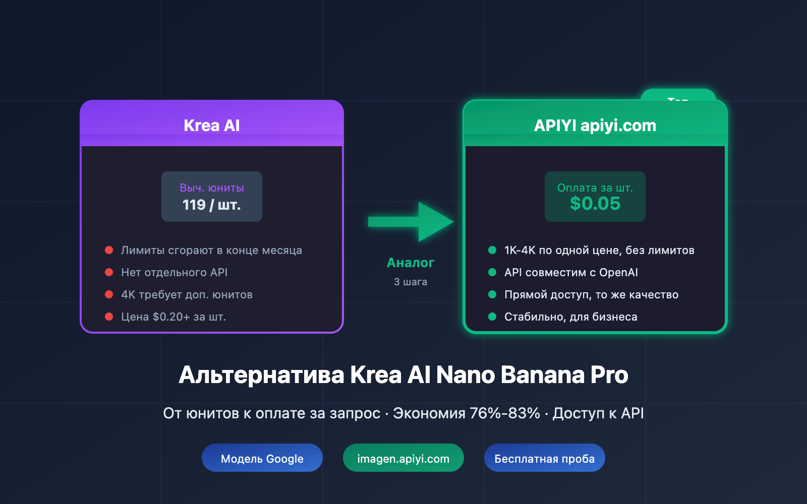 krea ai nano banana pro alternative api cheap ru image 0 图示