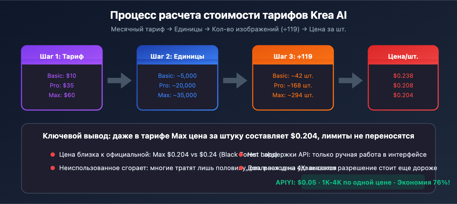 krea-ai-nano-banana-pro-alternative-api-cheap-ru 图示