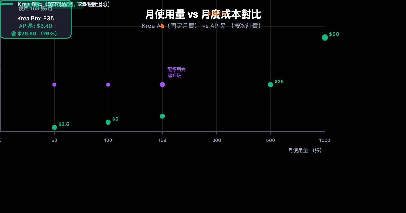 krea-ai-nano-banana-pro-alternative-api-cheap-zh-hant 图示