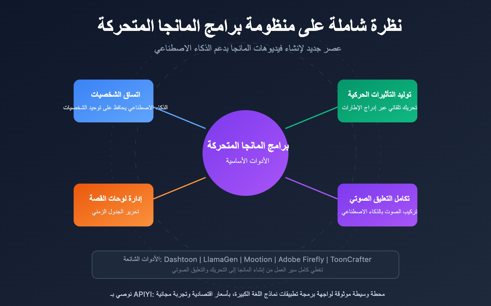 manga-drama-software-tools-ai-platforms-guide-ar 图示