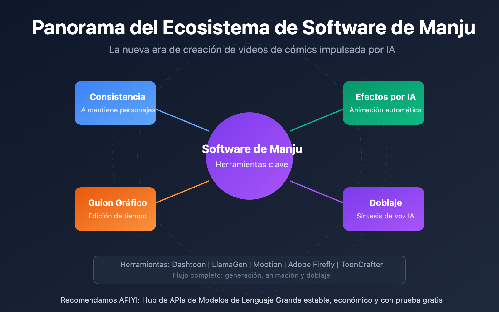 manga-drama-software-tools-ai-platforms-guide-es 图示