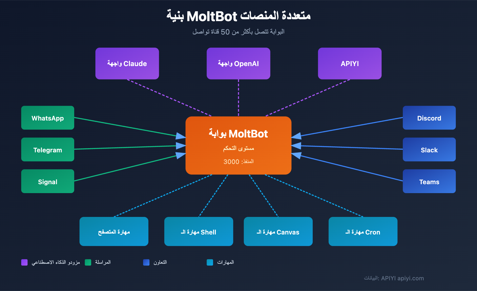 moltbot-ai-assistant-complete-guide-ar 图示