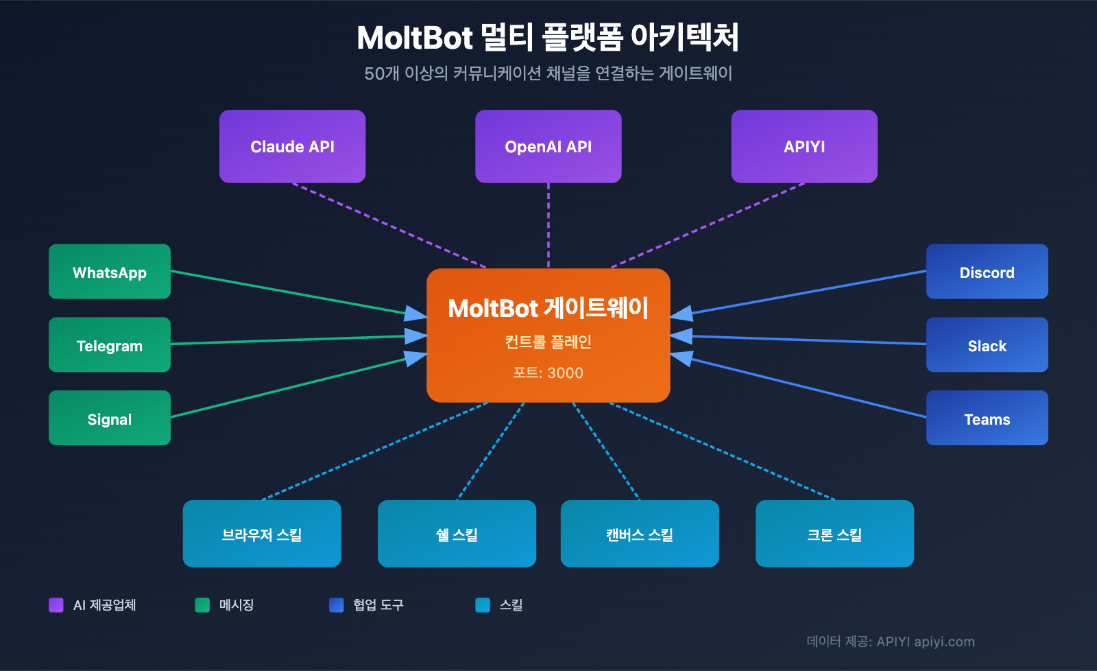moltbot-ai-assistant-complete-guide-ko 图示