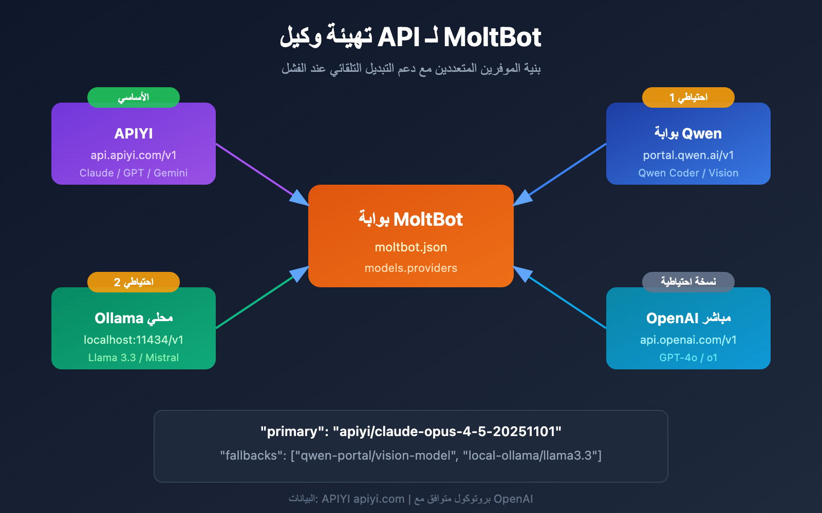 moltbot api proxy configuration guide ar image 0 图示