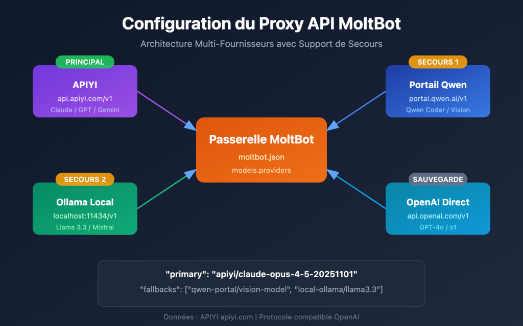 Configuration du proxy API MoltBot : Tutoriel complet en 3 étapes pour ...