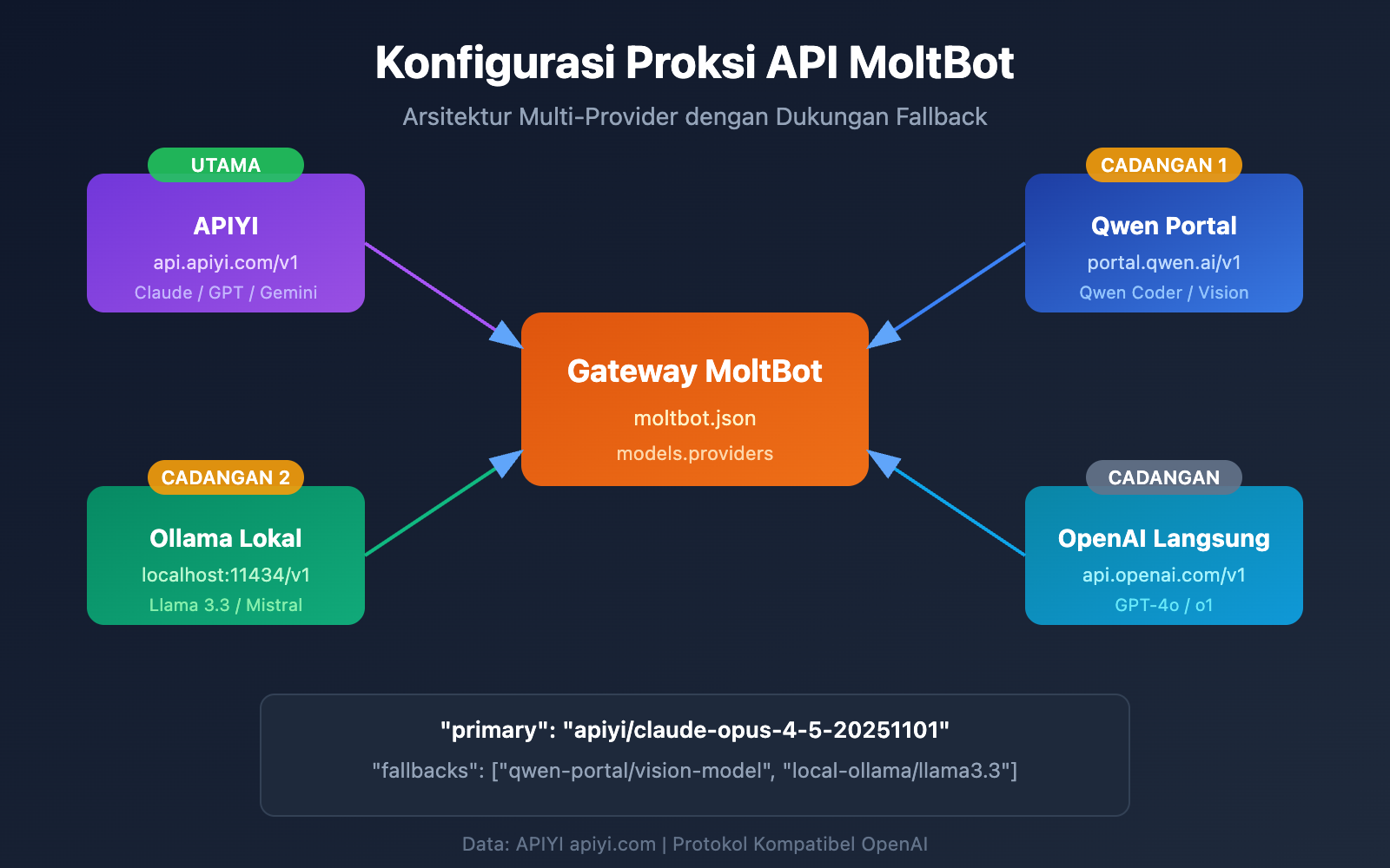 moltbot-api-proxy-configuration-guide-id 图示