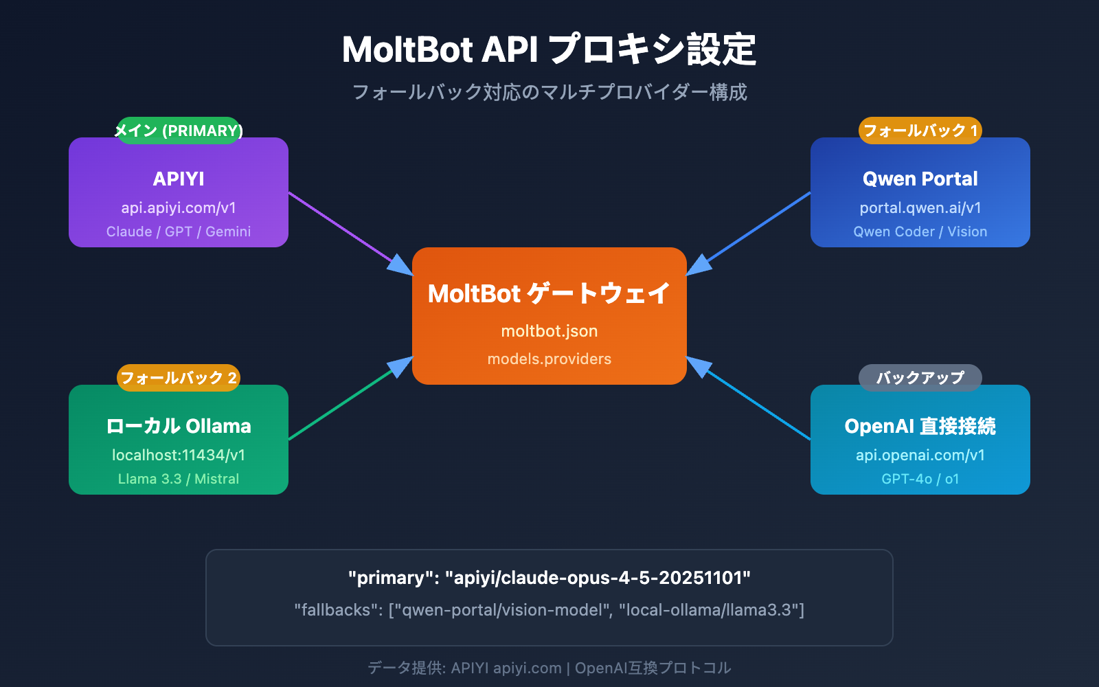 moltbot api proxy configuration guide ja image 0 图示