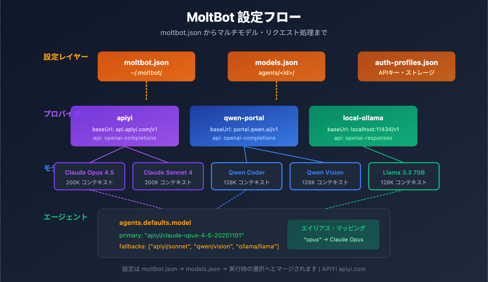 moltbot-api-proxy-configuration-guide-ja 图示