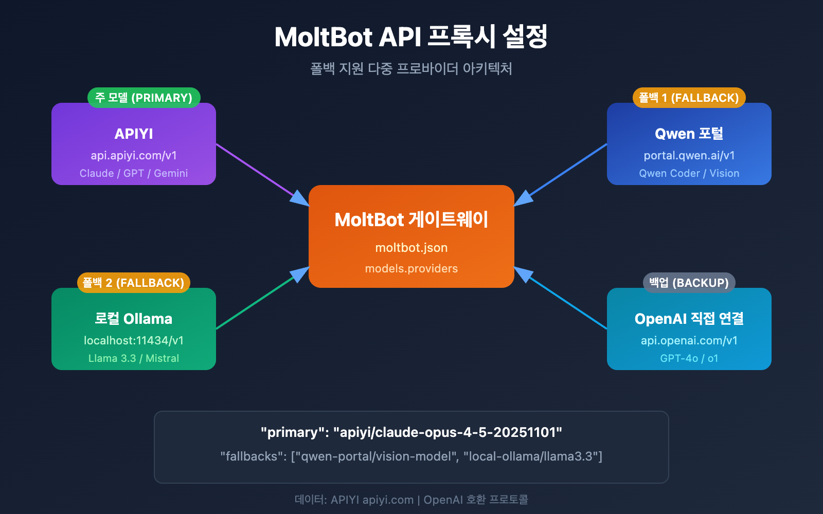moltbot api proxy configuration guide ko image 0 图示