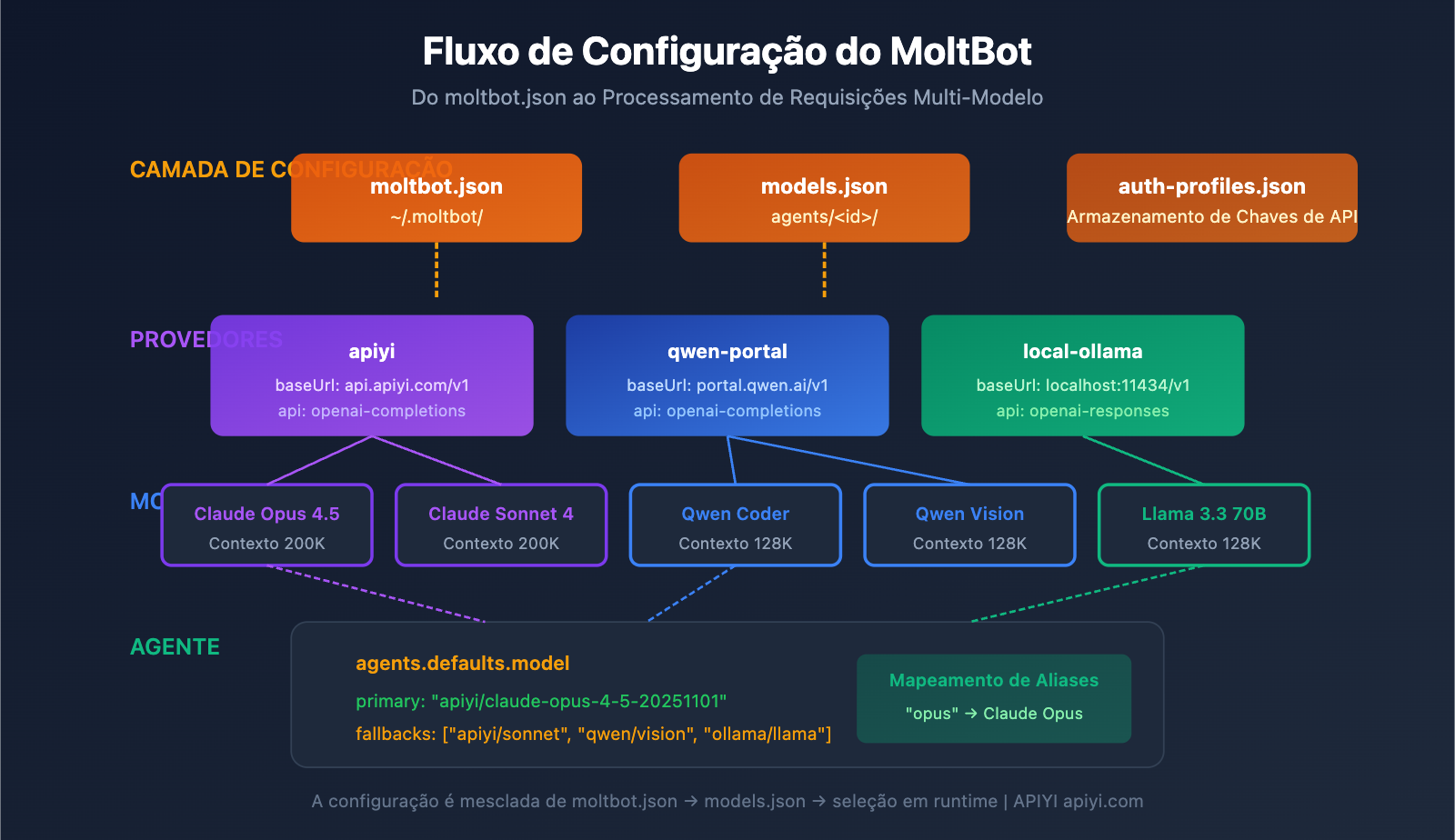 moltbot-api-proxy-configuration-guide-pt-pt 图示